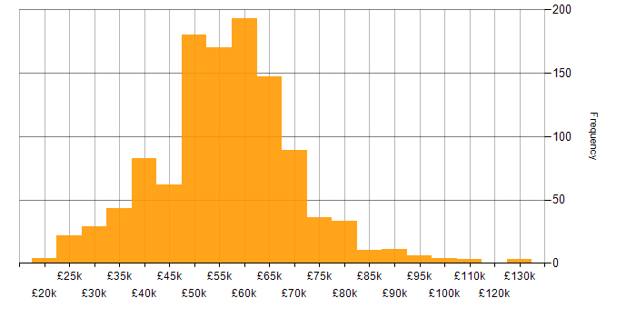 Salary histogram for Senior in the Midlands