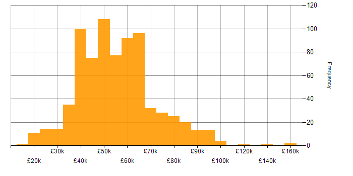 Salary histogram for Software Engineering in the Midlands