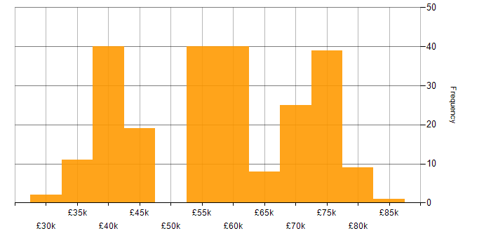 Salary histogram for Coaching in the North East