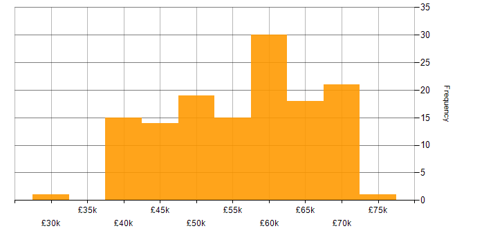 Salary histogram for Full Stack Development in the North East