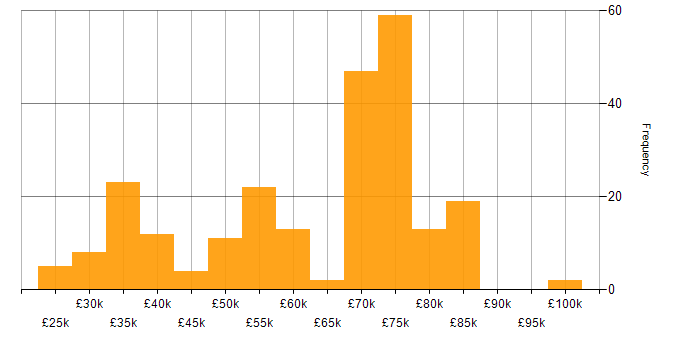 Salary histogram for Lead in the North East