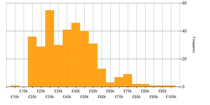 Salary histogram for Microsoft in the North East