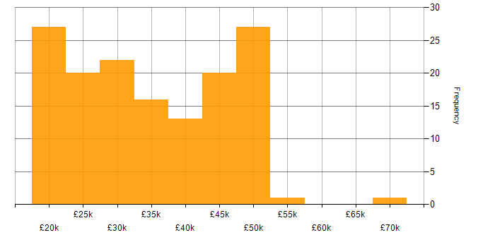 Salary histogram for Microsoft 365 in the North East