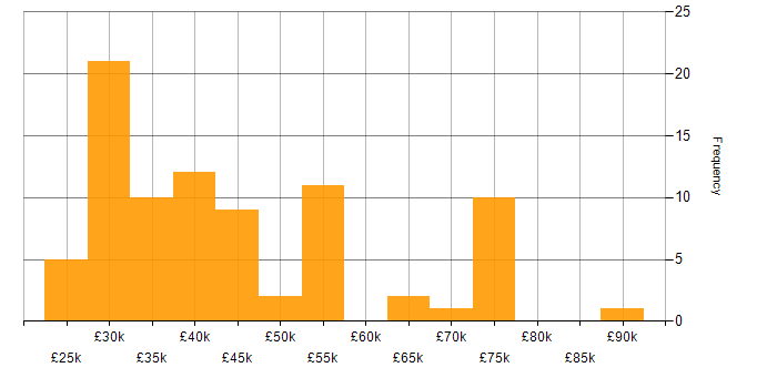 Salary histogram for Power Platform in the North East