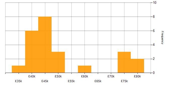 Salary histogram for React in the North East