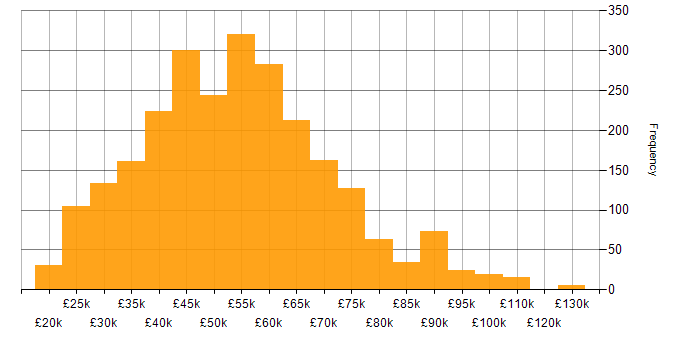 Salary histogram for Azure in the North of England