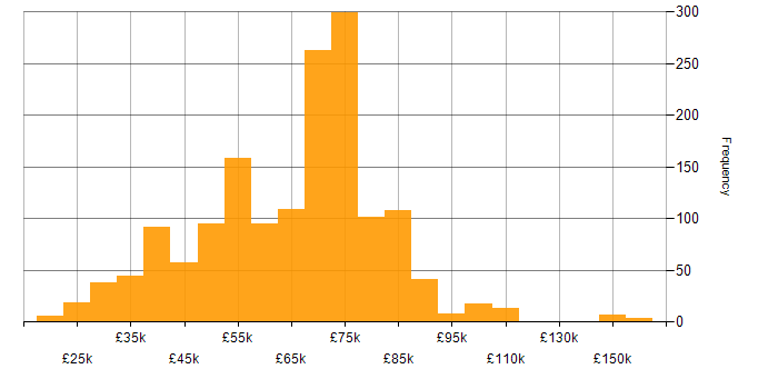 Salary histogram for Lead in the North of England