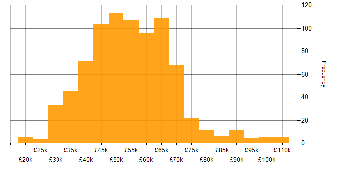 Salary histogram for Software Engineer in the North of England
