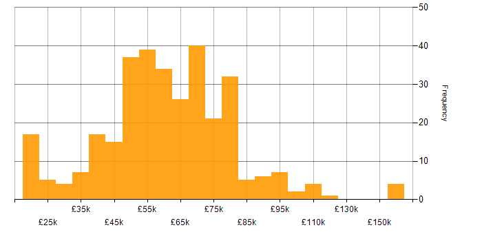 Salary histogram for Java in the North West