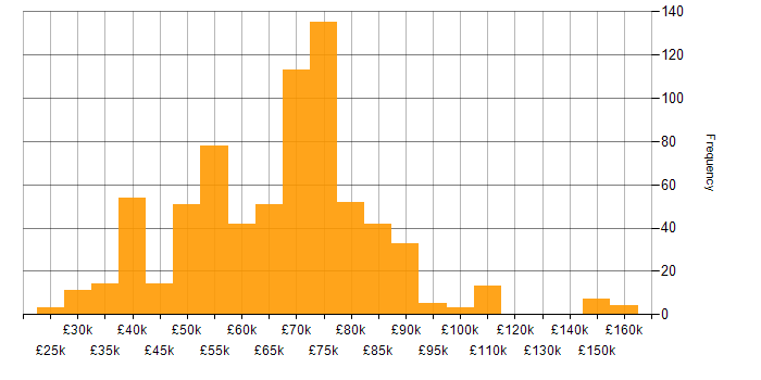 Salary histogram for Lead in the North West
