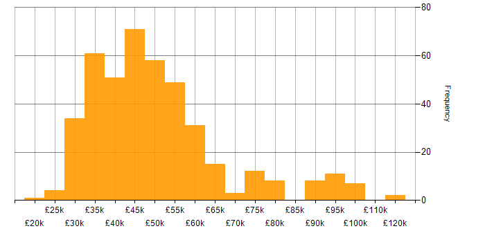 Salary histogram for Power Platform in the North West