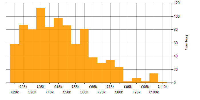 Salary histogram for Problem-Solving in the North West