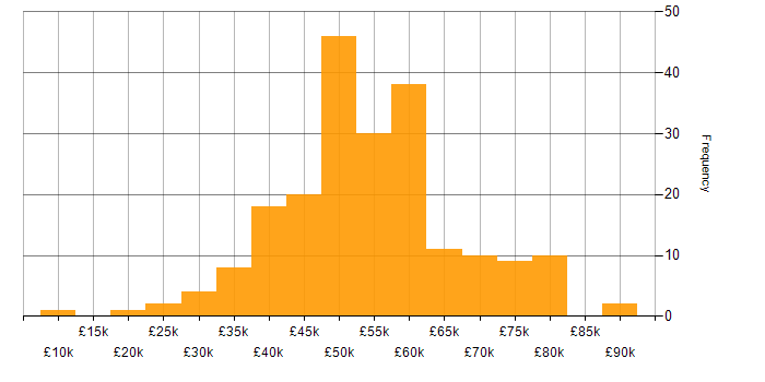 Salary histogram for SC Cleared in the North West