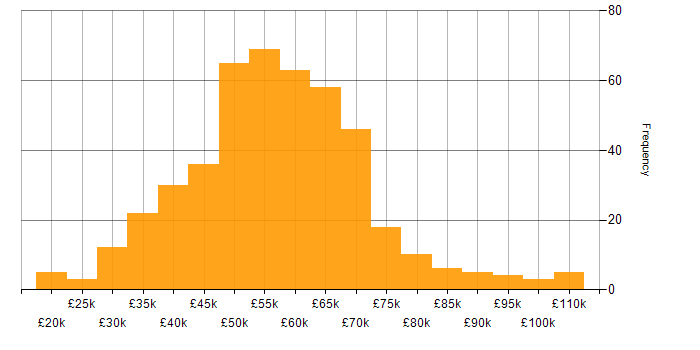 Salary histogram for Software Engineer in the North West