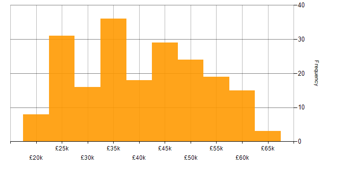 Salary histogram for Analyst in Scotland
