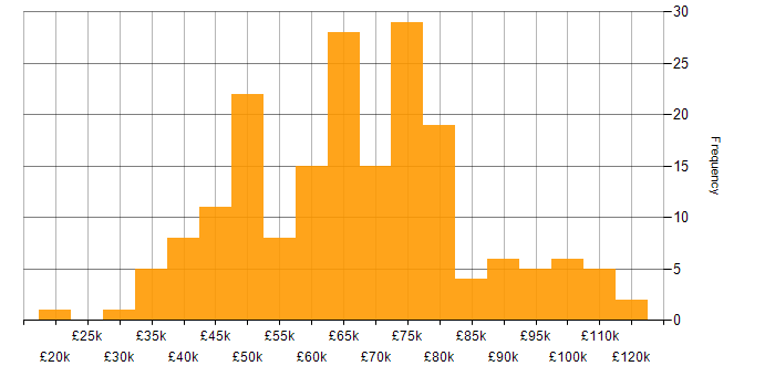 Salary histogram for DevOps in Scotland