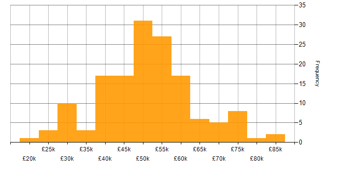 Salary histogram for SQL Server in Scotland