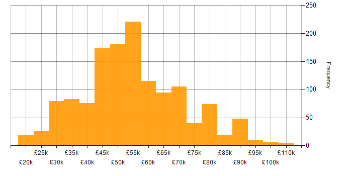 Salary histogram for Security Cleared in the South East