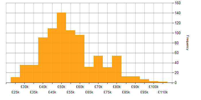 Salary histogram for Software Engineer in the South East
