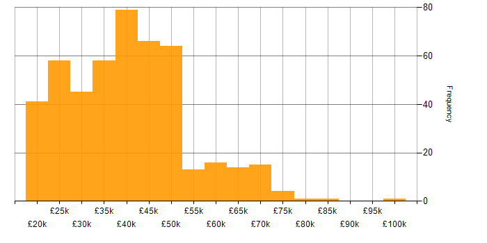 Salary histogram for Analyst in the South West