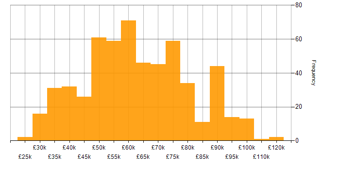 Salary histogram for Lead in the South West