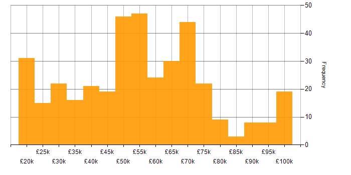 Salary histogram for Mentoring in the South West
