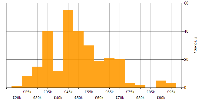 Salary histogram for Power Platform in the South West