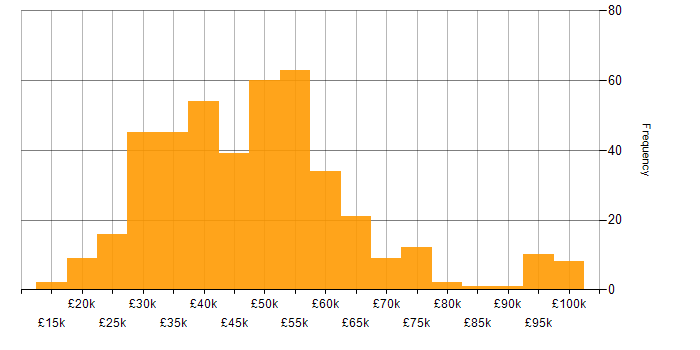 Salary histogram for Project Management in the South West