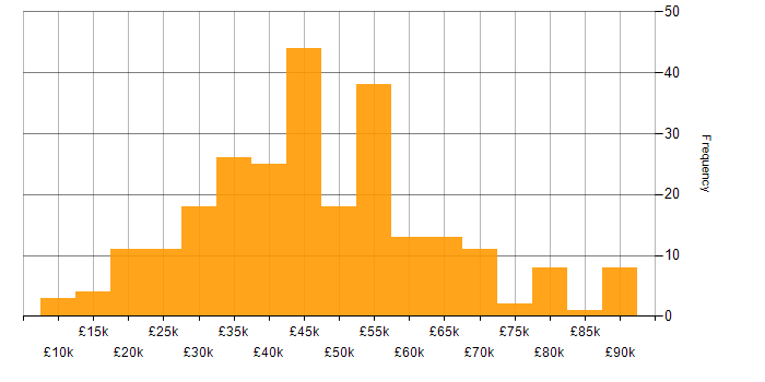 Salary histogram for Retail in the South West