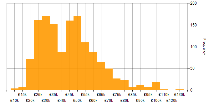 Salary histogram for Social Skills in the South West