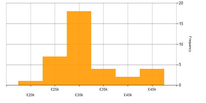 Salary histogram for 1st/2nd Line Support Analyst in the UK