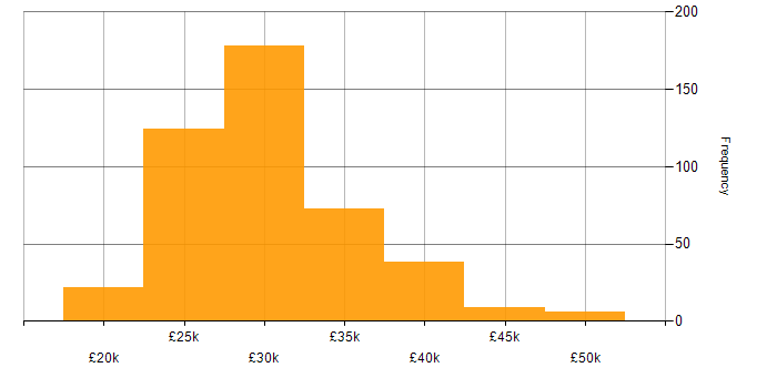Salary histogram for 2nd Line Engineer in the UK
