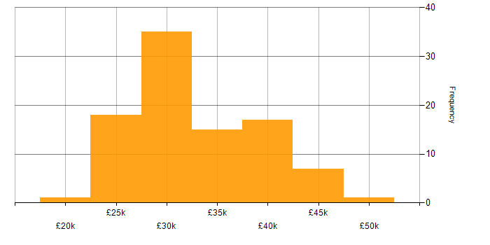 Salary histogram for 2nd Line Support Analyst in the UK