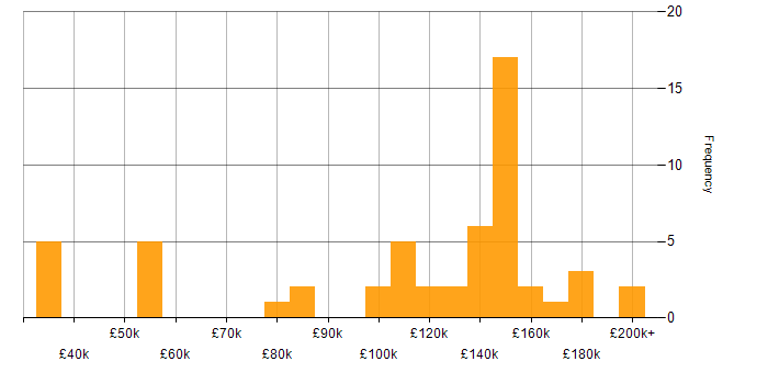 Salary histogram for Algorithmic Trading in the UK