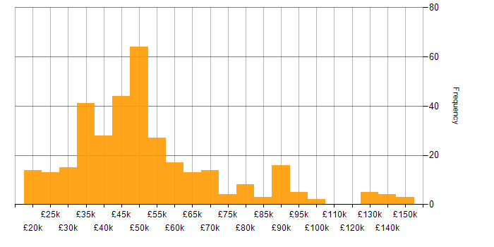 Salary histogram for Analytical Thinking in the UK