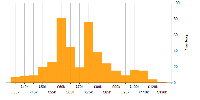 Salary histogram for Architectural Patterns in the UK