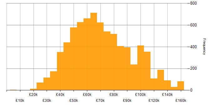 Salary histogram for AWS in the UK