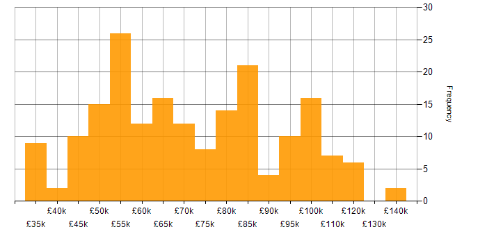 Salary histogram for Azure Functions in the UK