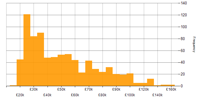 Salary histogram for B2B in the UK