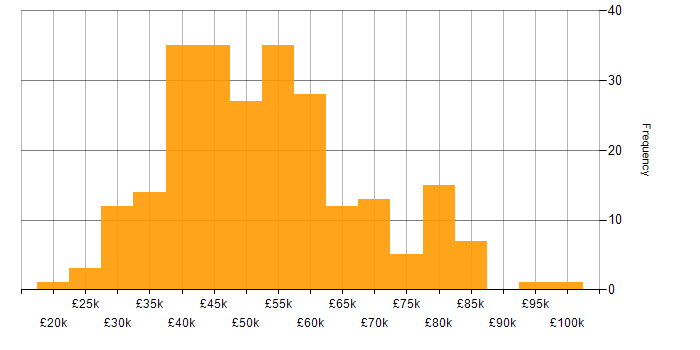 Salary histogram for Business Intelligence Developer in the UK