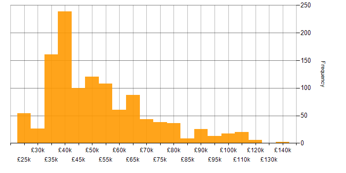 Salary histogram for Business Manager in the UK