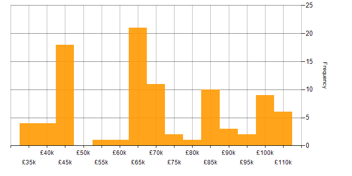 Salary histogram for CircleCI in the UK