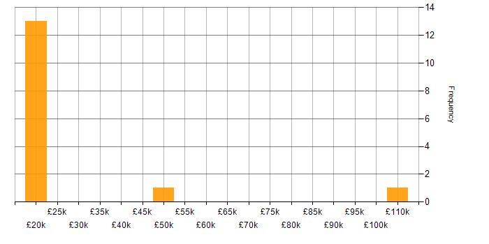 Salary histogram for Cisco CUCM in the UK