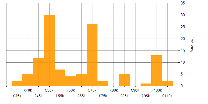 Salary histogram for CREST Certified in the UK