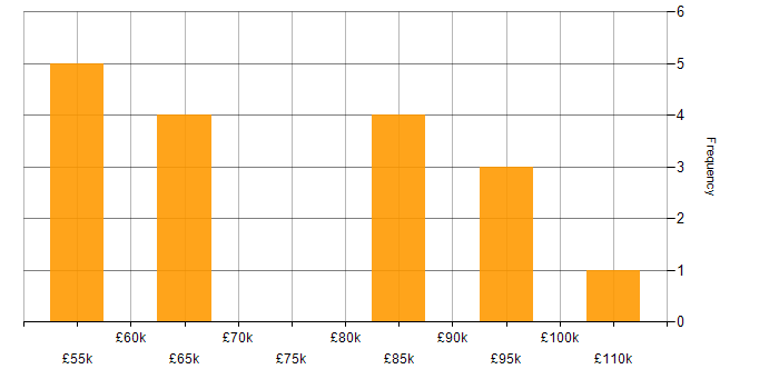 Salary histogram for CSIRT in the UK