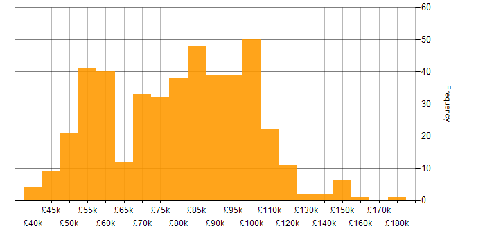 Salary histogram for Data Architect in the UK