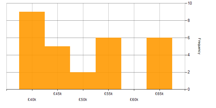 Salary histogram for DevExpress in the UK
