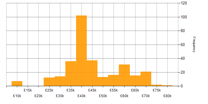 Salary histogram for Digital Project Manager in the UK