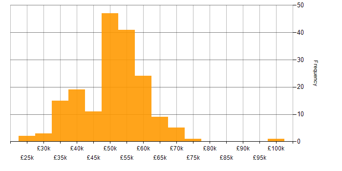 Salary histogram for EMC in the UK