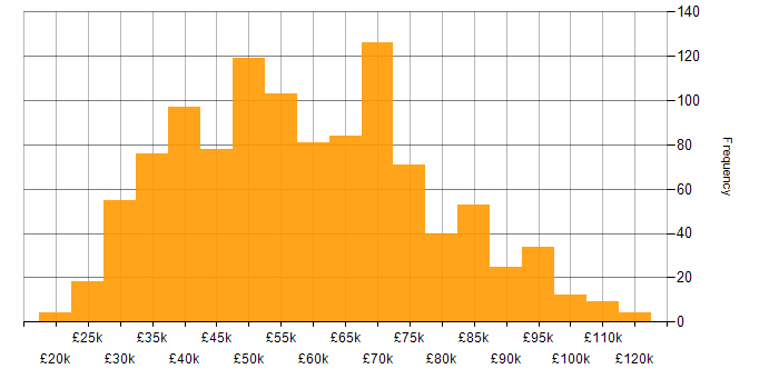Salary histogram for Front End Development in the UK